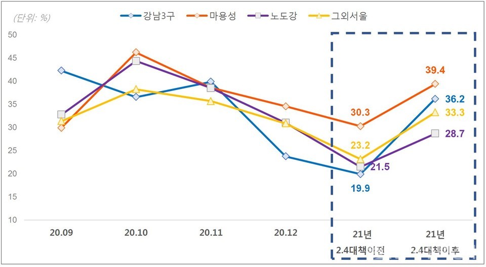 서울 권역별 아파트 매매거래가격 하락한 주택형 비중 [그래프=직방 제공]