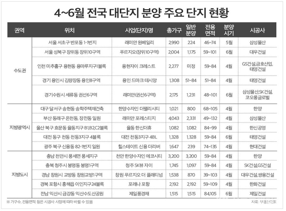 4~6월 전국 대단지 분양 주요 단지 현황 [자료=부동산인포]