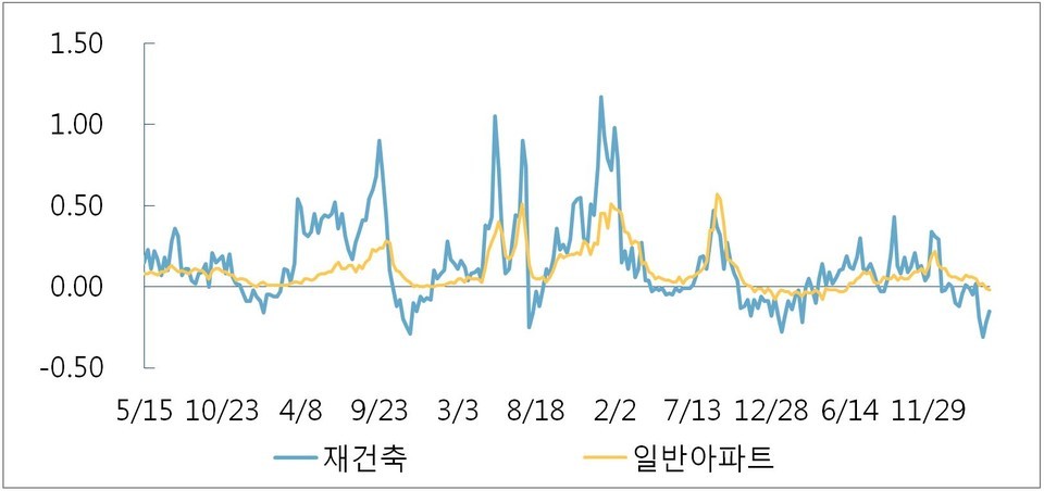 서울 재건축 주간 변동률(단위 : %) [그래프=부동산114 제공]