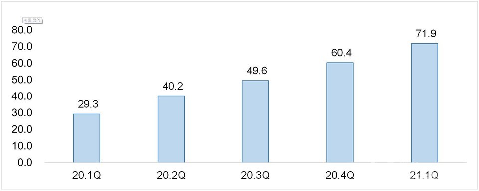 비조정대상지역의 분기별 1순위 청약 마감된 주택형 비중(단위 : %) [그래프=부동산114 제공]