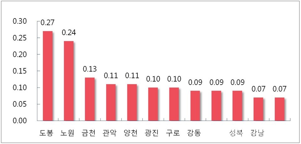 서울 주요지역 주간 매매가격 변동률(단위 : %) [그래프=부동산114 제공]