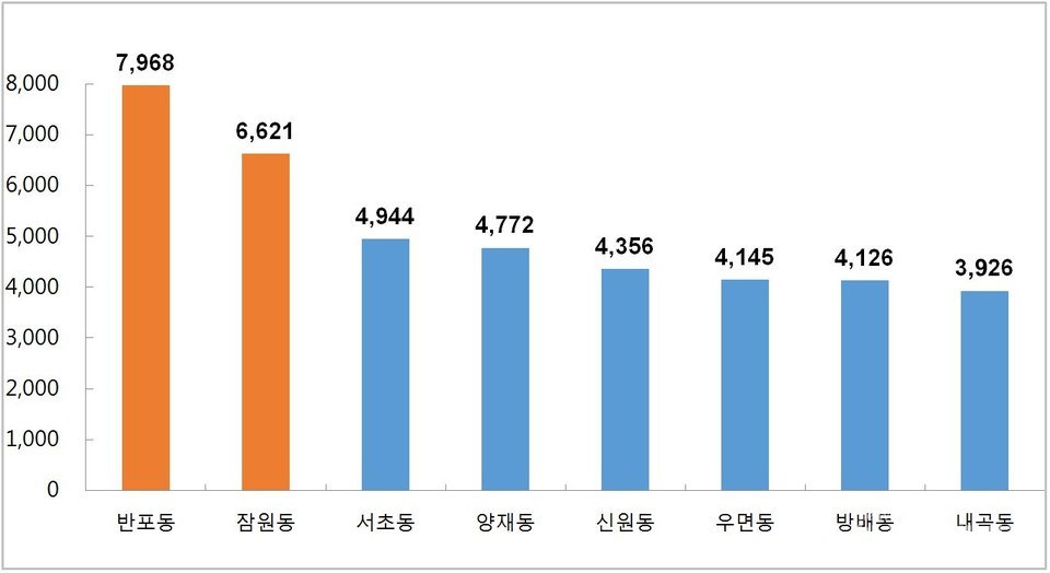 서울 서초구 동별 3.3㎡ 당 매매가격 (단위 : 만원) [그래프=부동산114 제공]