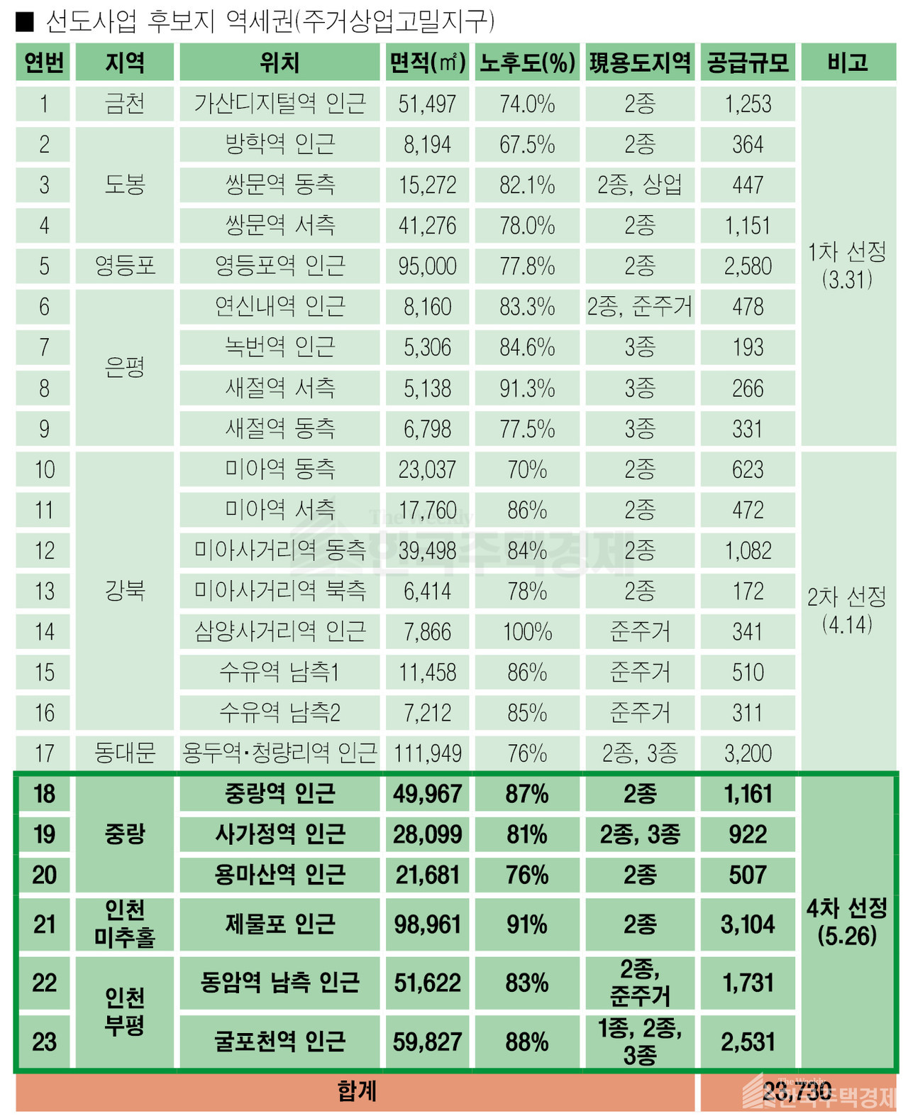1~4차 도심공공주택복합사업 후보지 역세권(주거상업고밀지구) [그래픽=홍영주 기자]