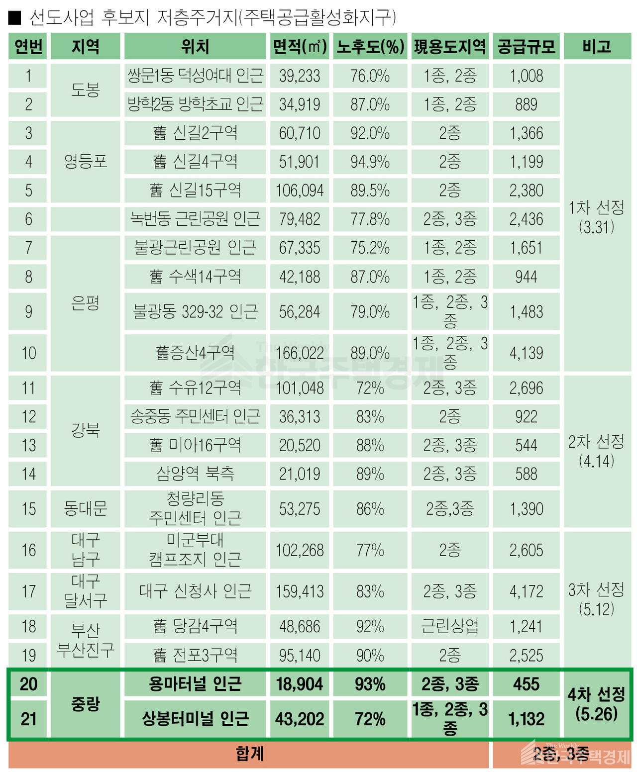 1~4차 도심공공주택복합사업 후보지 저층주거지(주택공급활성화지구) [그래픽=홍영주 기자]