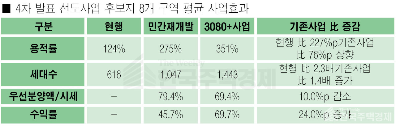4차 발표 선도사업 후보지 8개 구역 평균 사업효과 [그래픽=홍영주 기자]