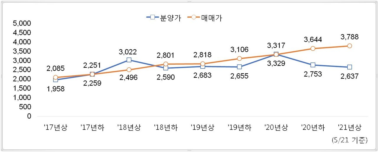 서울 아파트 3.3㎡당 분양가격 vs 매매가격 비교 (단위 : 만원) [그래프=부동산114 제공]