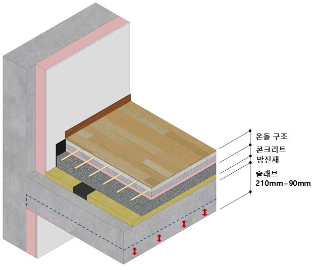 SK에코플랜트가 국내 최고 수준의 층간소음 저감 바닥구조를 개발했다. [사진=SK에코플랜트]