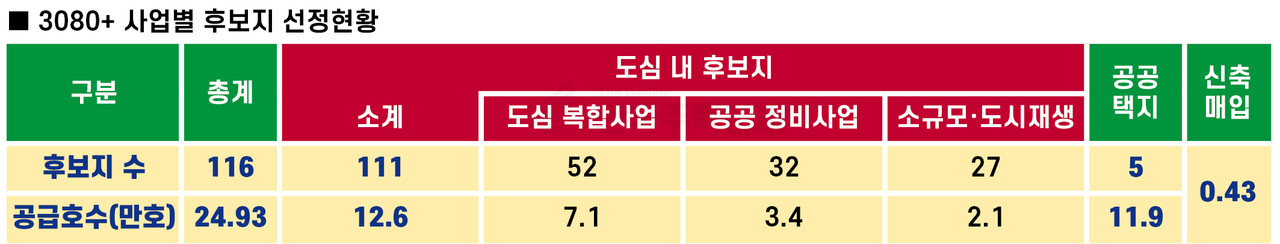 3080+ 사업별 후보지 선정현황 [그래픽=홍영주 기자]