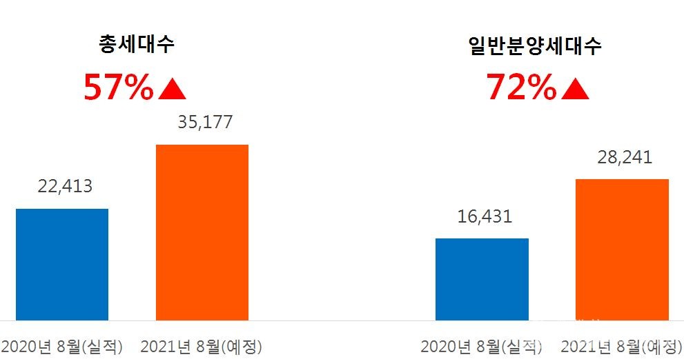 전년 동월 대비 올 8월 전국 아파트 분양물량 비교(단위 : 세대수) [자료=직방 제공]
