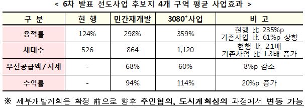 선도사업 후보지 사업효과 [자료=국토부]