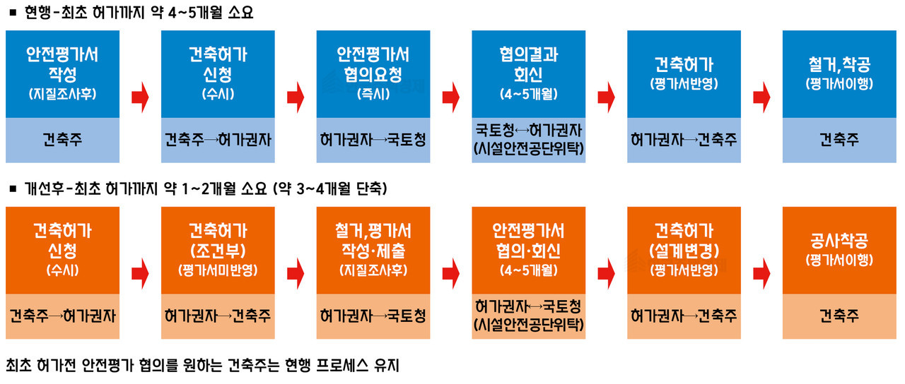 지하안전영향평가 행정 프로세트 [그래픽=홍영주 기자]