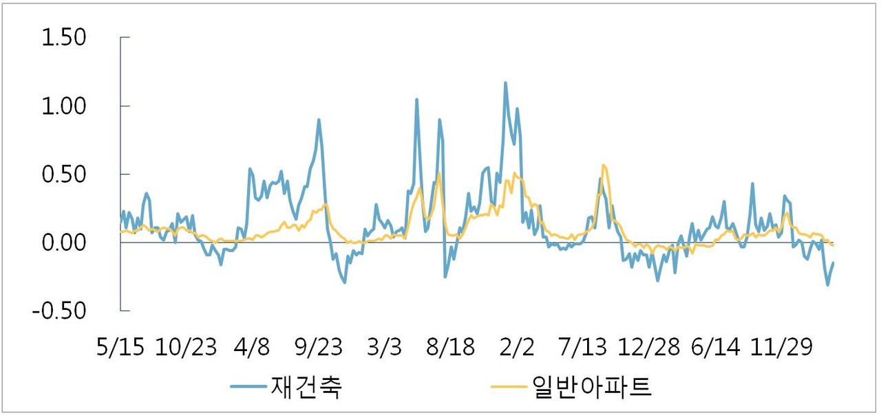 서울 재건축 주간 변동률 (단위 : %) [그래프=부동산R114 제공]