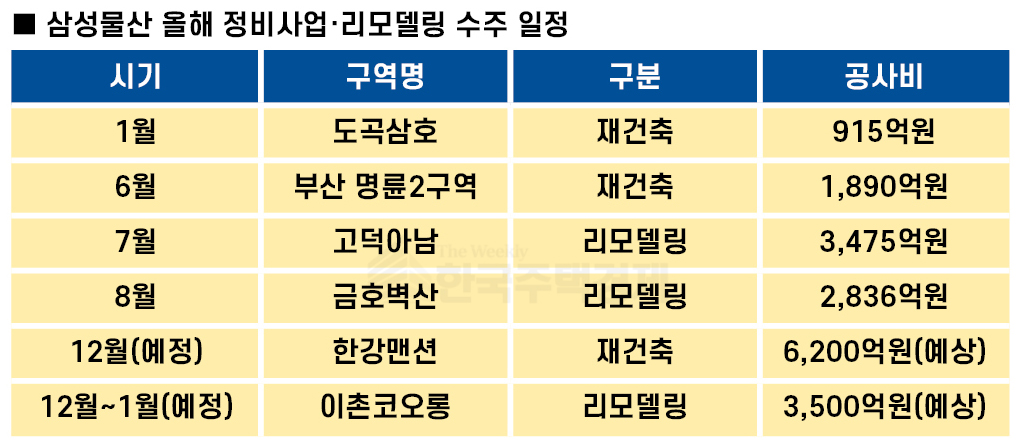 삼성물산 올해 정비사업·리모델링 수주 일정 [표=홍영주 기자]