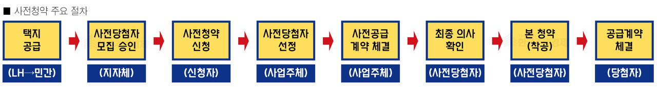 사전청약 주요 절차 [그래픽=홍영주 기자]
