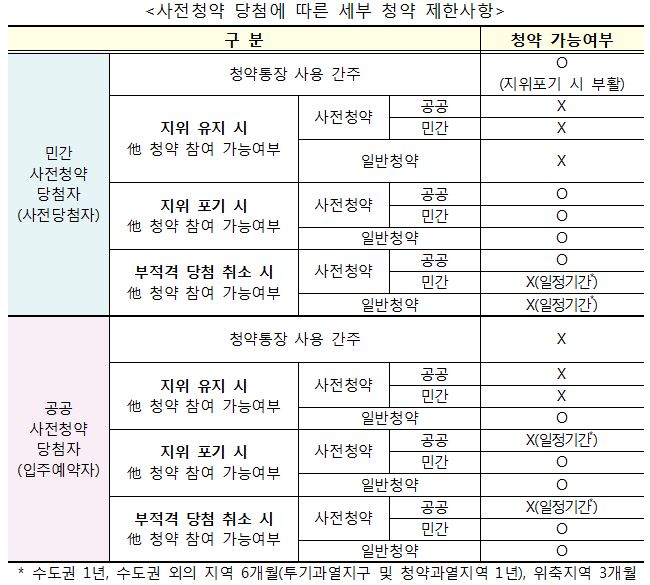 사전청약 제한사항 [자료=국토부]