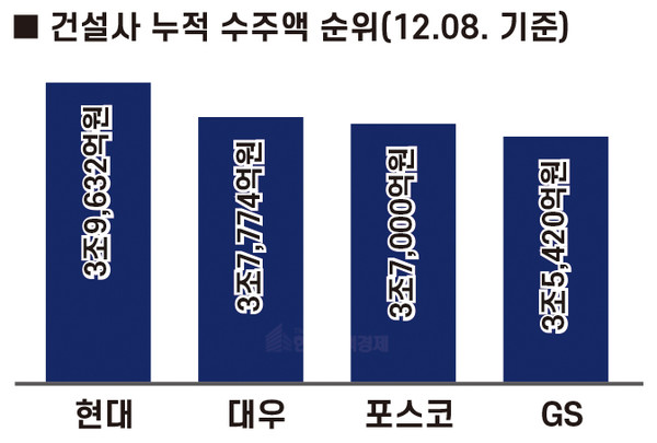 건설사 누적 수주액 순위(12.08. 기준) [그래프=홍영주 기자]