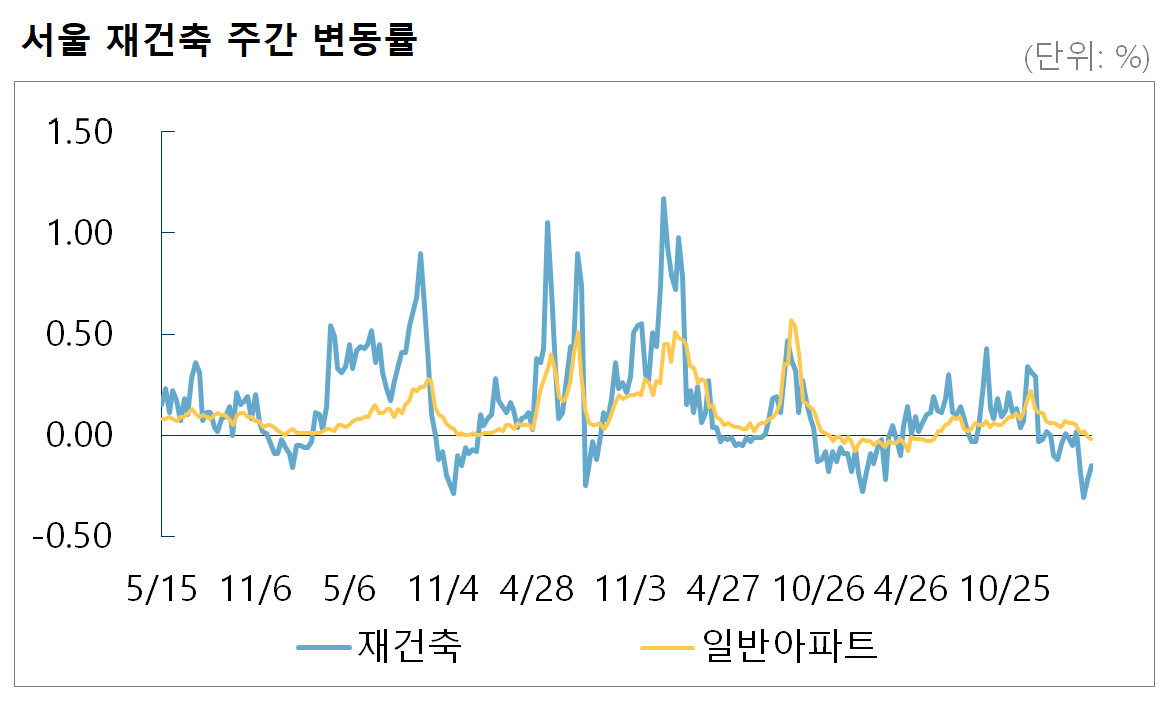 서울 재건축 주간 변동률 (단위:%) [그래프=부동산R114 제공]