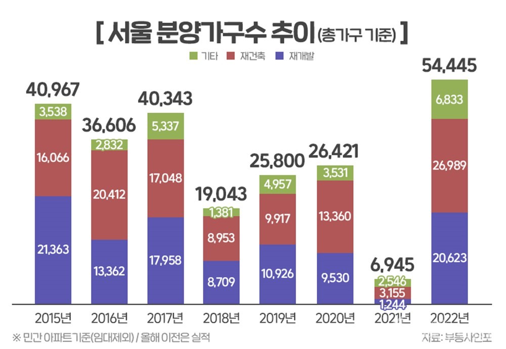 서울 분양가구수 추이 [그래프=부동산인포 제공]
