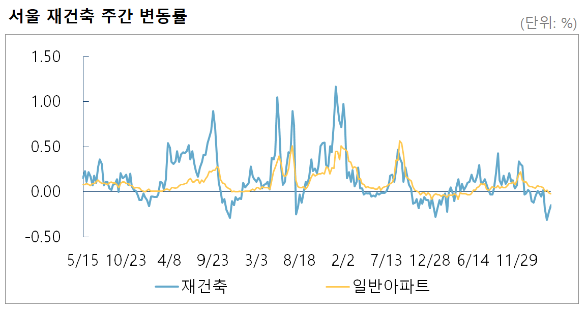 서울 재건축 주간 변동률 (단위:%) [그래프=부동산R114 제공]