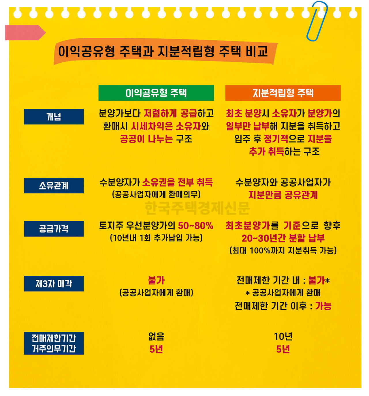 이익공유형 주택과 지분적립형 주택 비교 [그래픽=홍영주 기자]