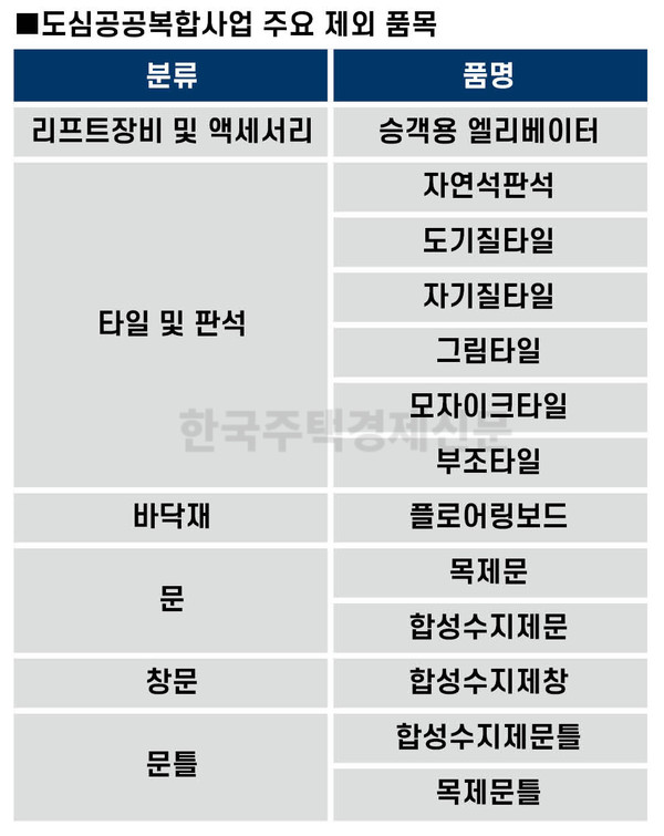 도심공공복합사업 주요 제외 품목[그래픽=홍영주 기자]