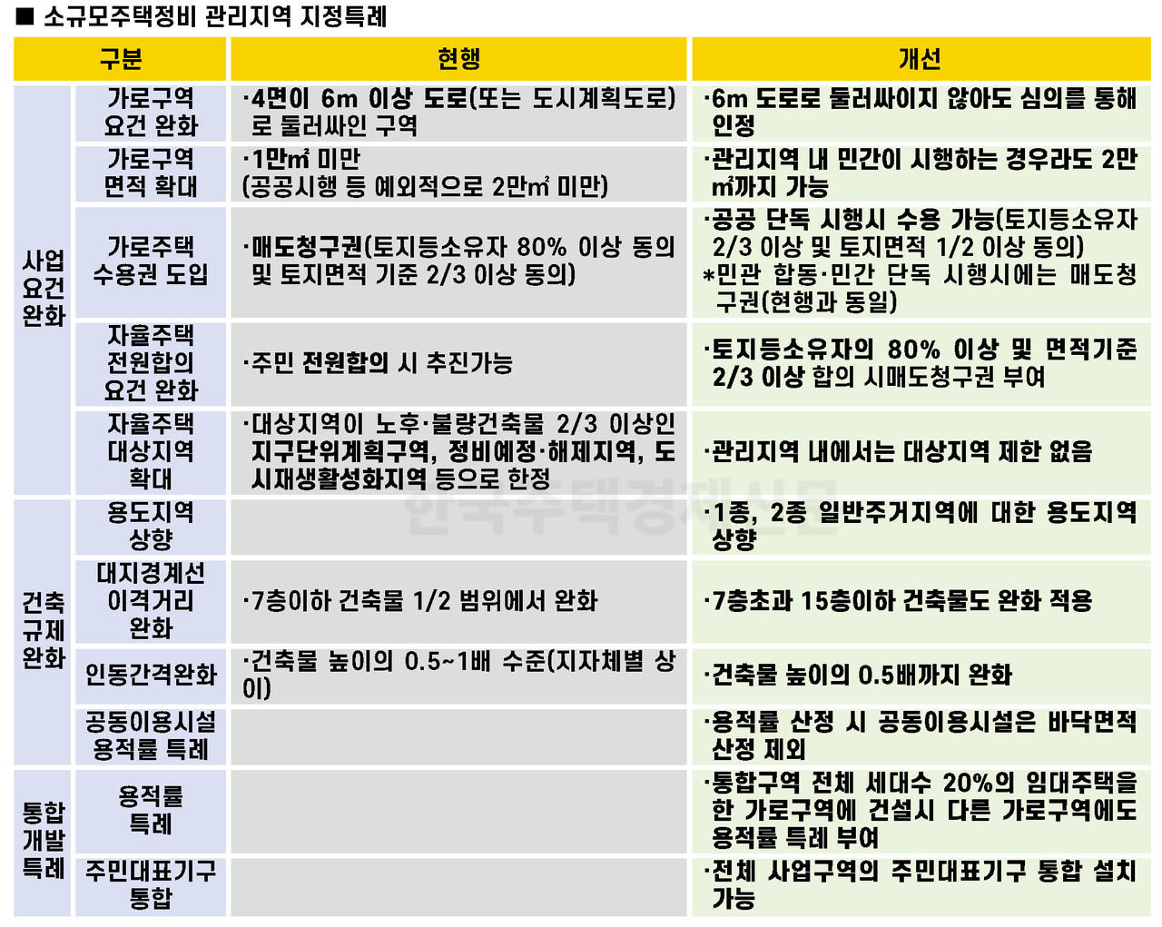 소규모주택정비 관리지역 지정특례 [표=홍영주 기자]
