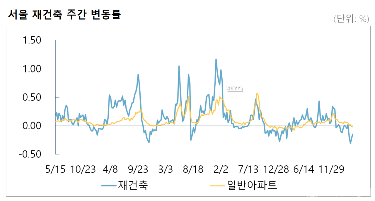 서울 아파트 매매가 0.01% 상승 < 분양·시세 < 부동산&라이프 < 기사본문 - 위클리한국주택경제신문