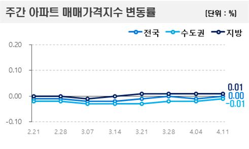 주간 아파트 매매가격지수 변동률 (단위 : %) [그래프=한국부동산원 제공]