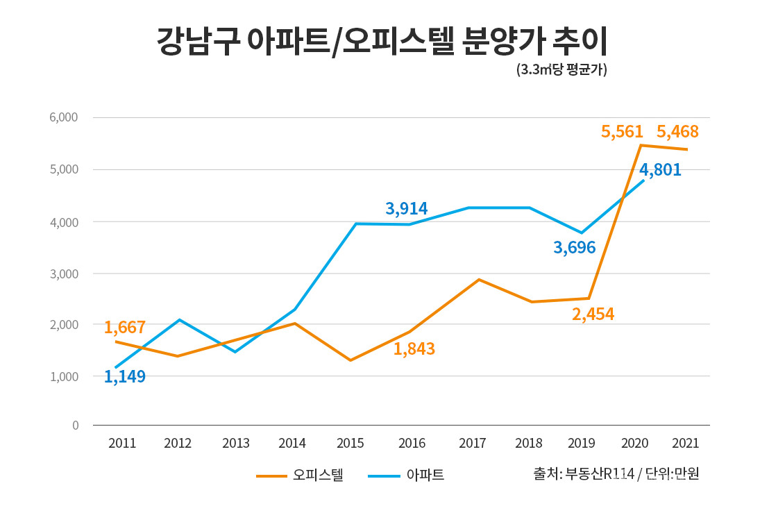 강남구 아파트/오피스텔 분양가 추이 [그래프=부동산인포 제공]