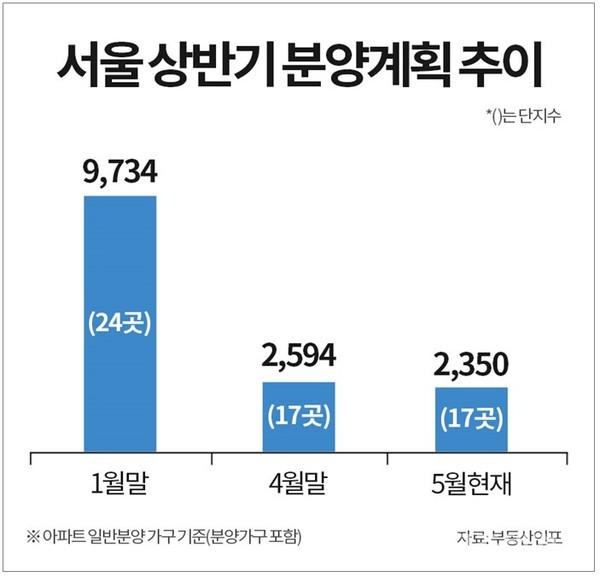 서울 상반기 분양계획 추이 [그래프=부동산인포 제공]