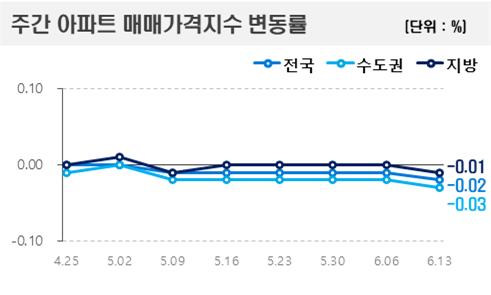 주간 아파트 매매가격지수 변동률 (단위 : %) [그래프=한국부동산원 제공]