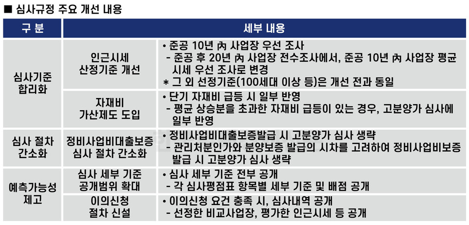 심사규정 주요 개선 내용 [그래픽=홍영주 기자]