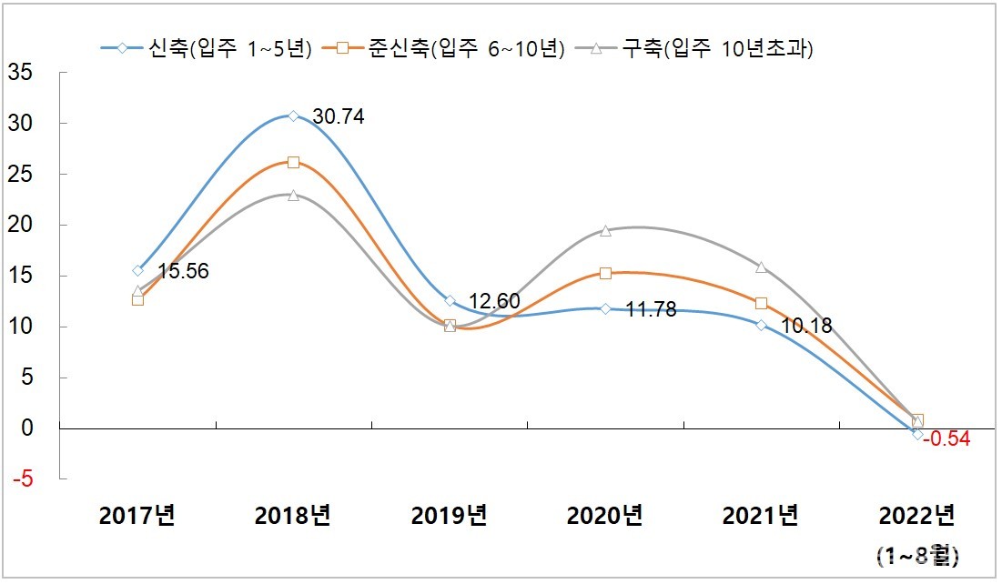 서울 아파트 입주 연식별 매매가격 변동률 추이(단위 : %) [자료=부동산R114 제공]