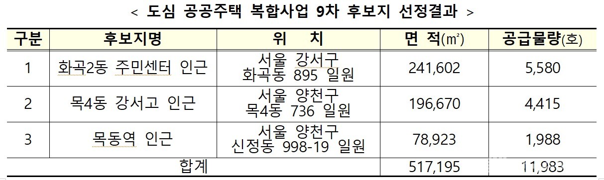 도심공공주택복합사업 9차 후보지 선정 결과 [자료=국토부 제공]