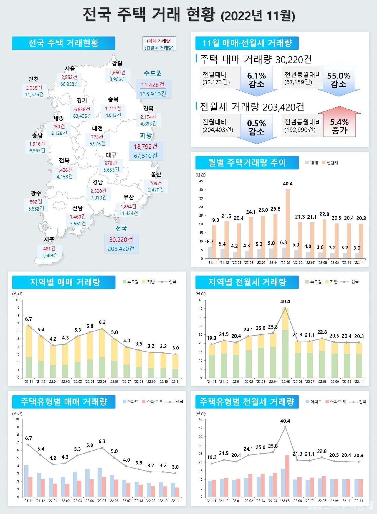 전국 주택 거래 현황(2022년 11월 기준) [그래픽=국토부 제공]