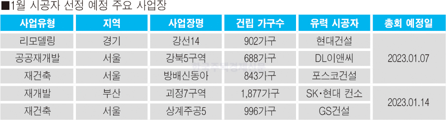 ■1월 시공자 선정 예정 주요 사업장 [표=홍영주 기자]