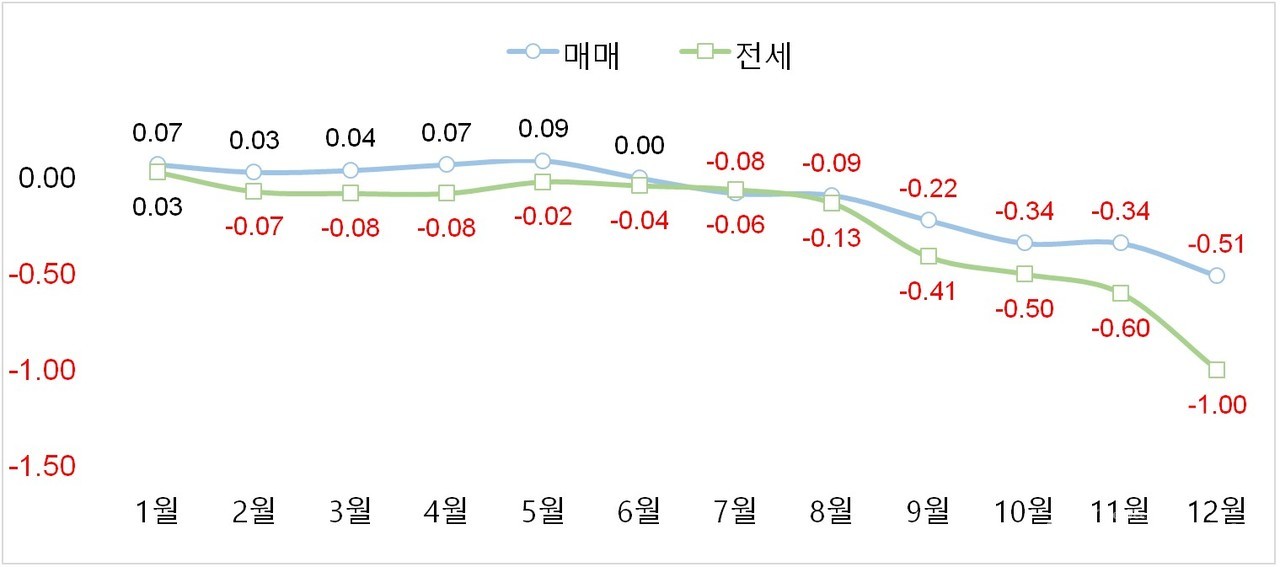 2022년 서울 아파트 매매 및 전세가격 변동률 월간 추이(단위 : %) [그래픽=부동산R114 제공]