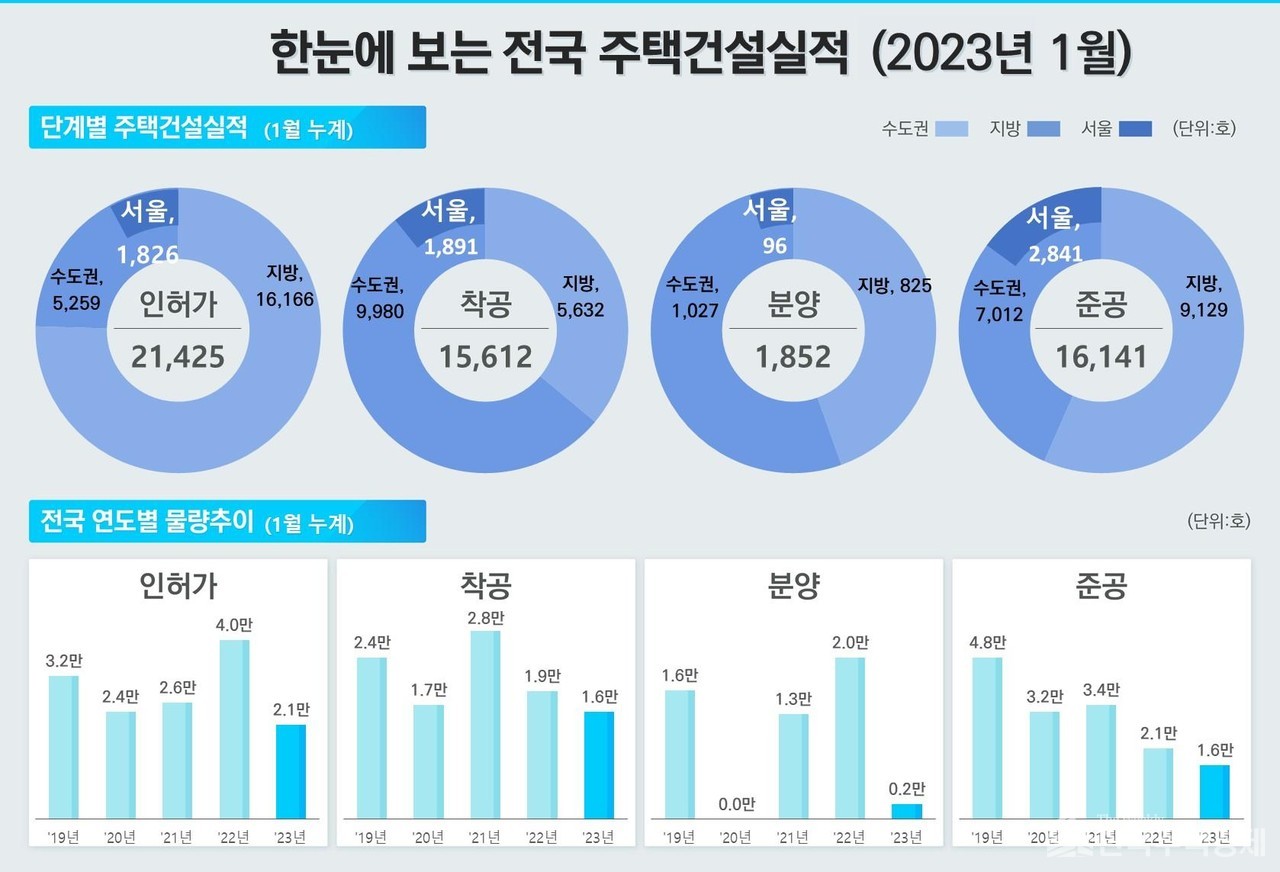 전국 주택건설실적 [그래픽=국토부 제공]