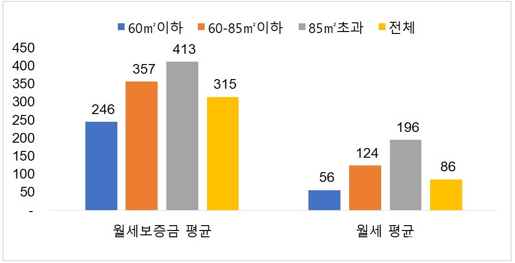 올 1~2월 서울 아파트 평균 월세 거래금액 (단위 : 만원) [그래프=부동산R114 제공]