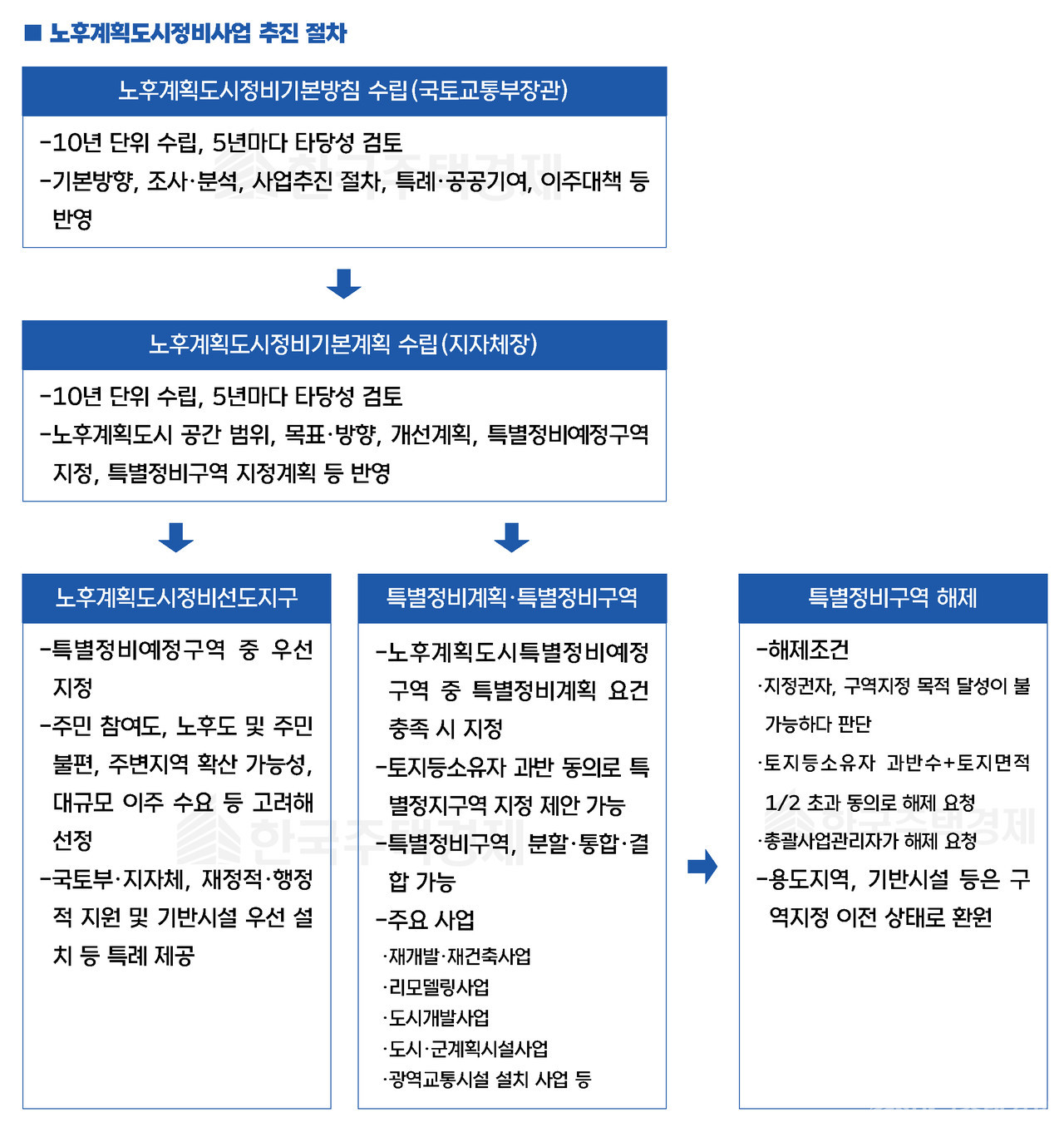 고령화계획 및 도시개발에 관한 특별법 시행령 : 입법고시 3