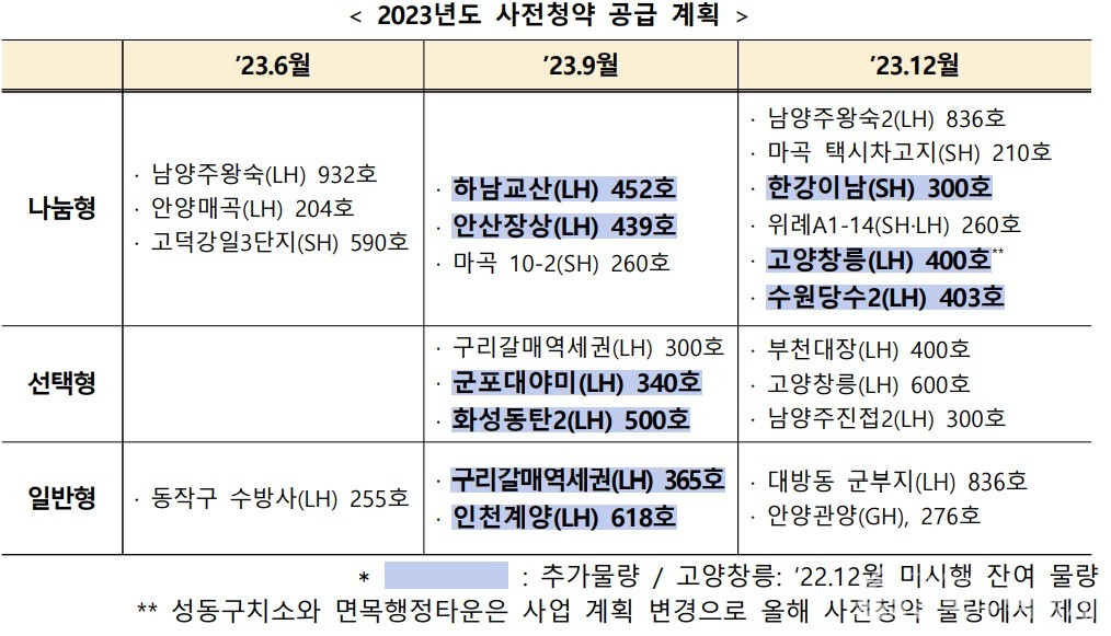 2023년 사전청약 공급 계획 [자료=국토부 제공]