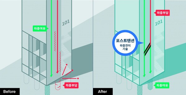 DL이앤씨가 국내 건설업계 최초로 개발한 ‘포스트텐션(Post-Tension) 하중전이공법’ 설명도. [자료=DL이앤씨 제공]