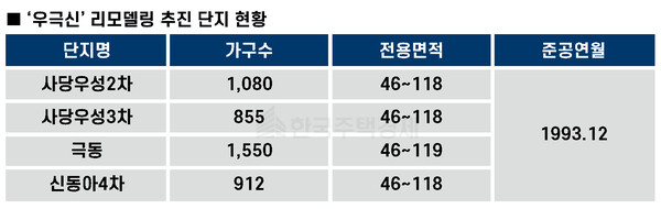 '우극신' 리모델링 추진 단지 현황 [표=홍영주 기자]