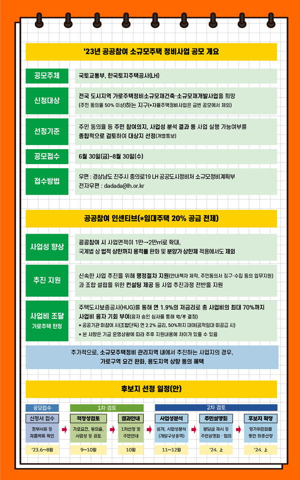 2023년 공공참여 소규모주택정비사업 공모 주요내용 [자료=국토부 제공]