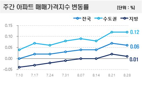 Taxa de variação semanal do índice de preços de apartamentos (unidade: %) [그래프=한국부동산원 제공]