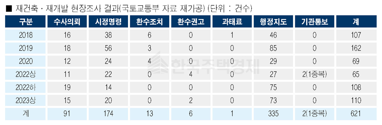 재건축·재개발 현장점검 결과 [자료=김민기 의원실 제공]