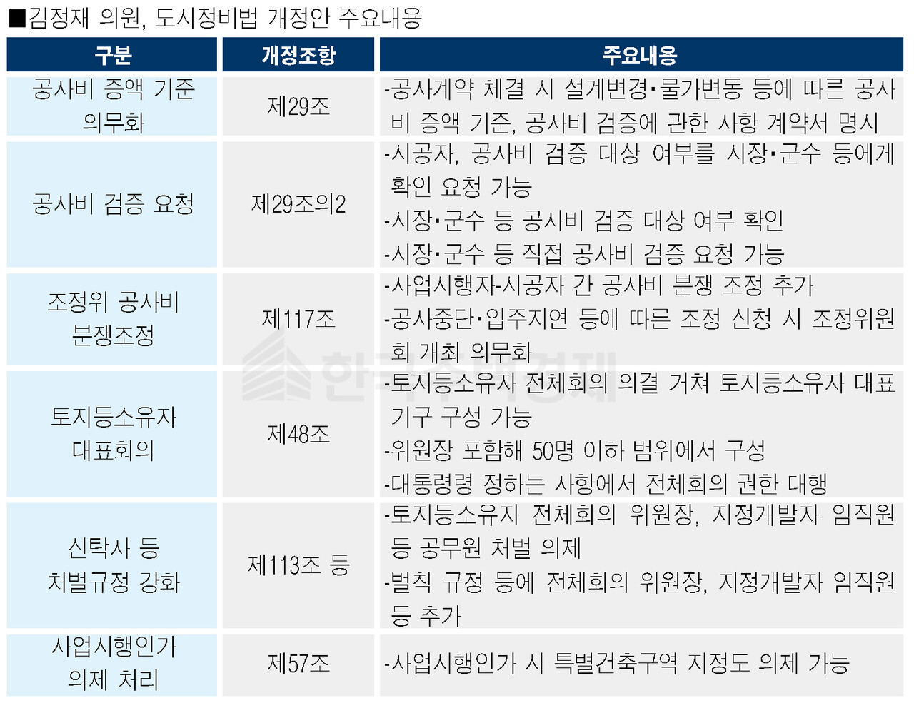 김정재 의원, 도시정비법 개정안 주요내용 [표=홍영주 기자]