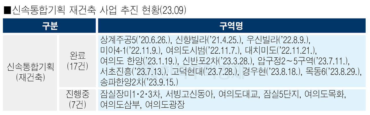 신속통합기획 재건축 추진 현황 [자료=서울시의회 제공]