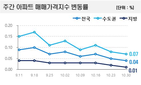 주간 아파트 가격지수 변동률 (단위 : %) [그래프=한국부동산원 제공]