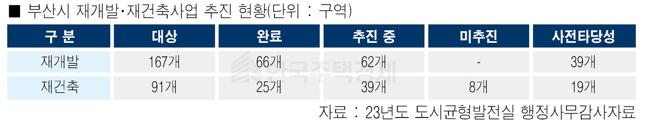 부산시 재개발·재건축사업 추진 현황 
